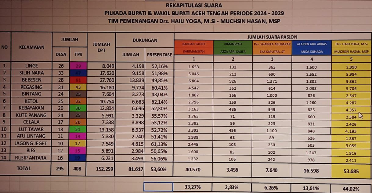 Tiga Pasang Calon Ucapkan Selamat, Bardan-Karimansyah Keok di “Kandang” Sendiri