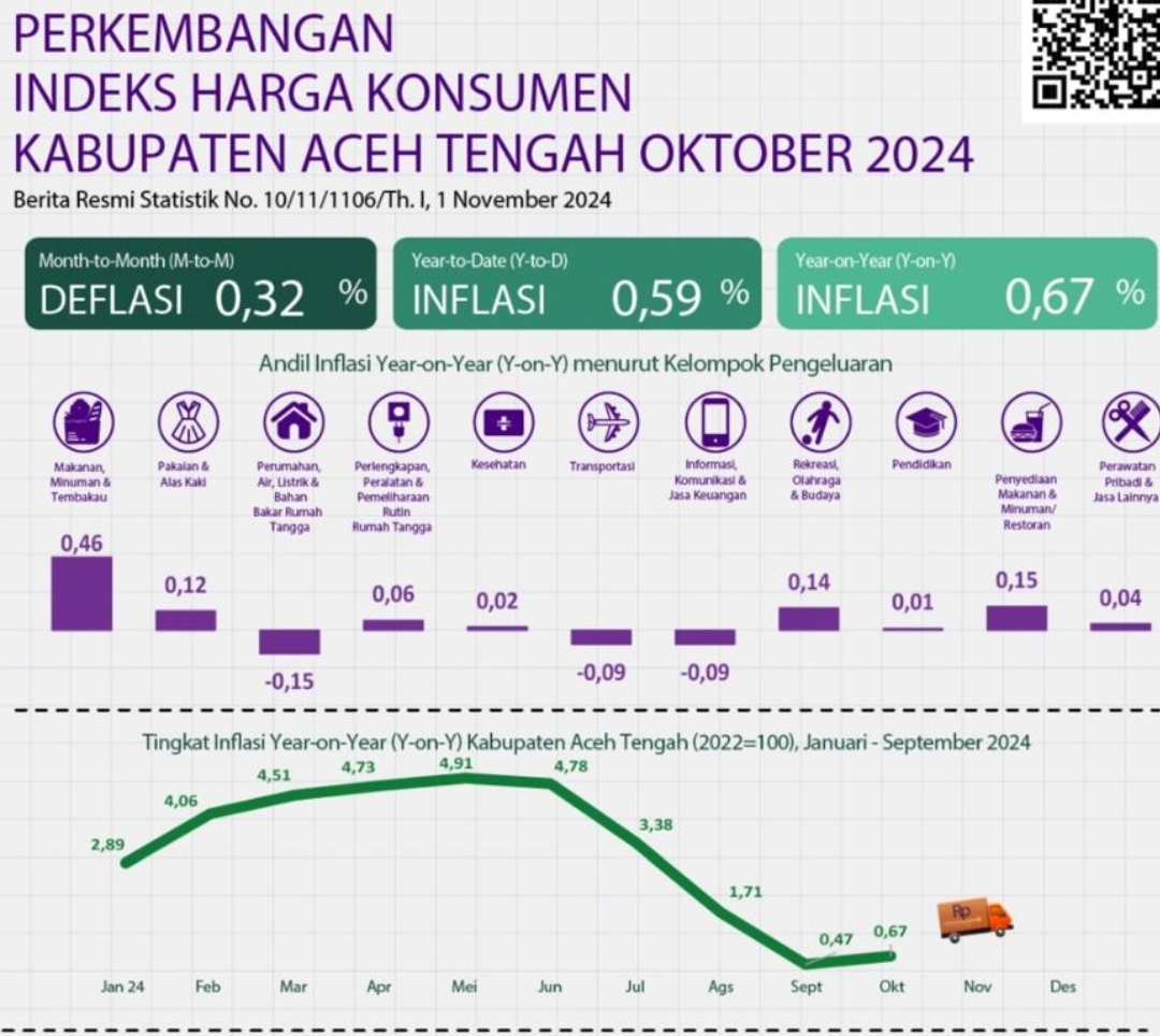 Aceh Tengah Mampu Tekan Inflasi Hingga 0,67 Persen Terendah di Aceh