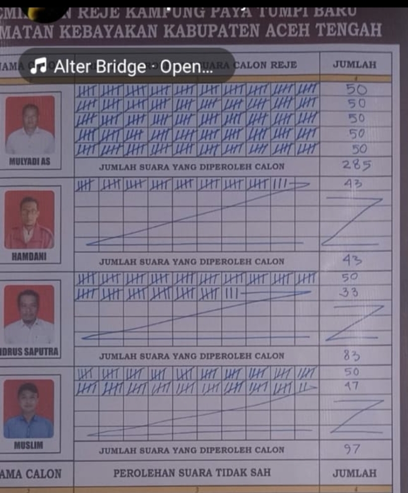 Idrus Sahputra (Mantan Reje) Kalah Telak di Pilkades 2025, Mulyadi AS Reje Paya Tumpi Baru