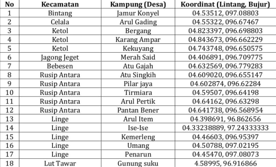 Peringati HUT RI Ke-81 Kampung Atu Gajah Serta 18 Kampung Lainya Masih Blank Spot Kadis Kominfo Aceh Tengah Tak Berdaya